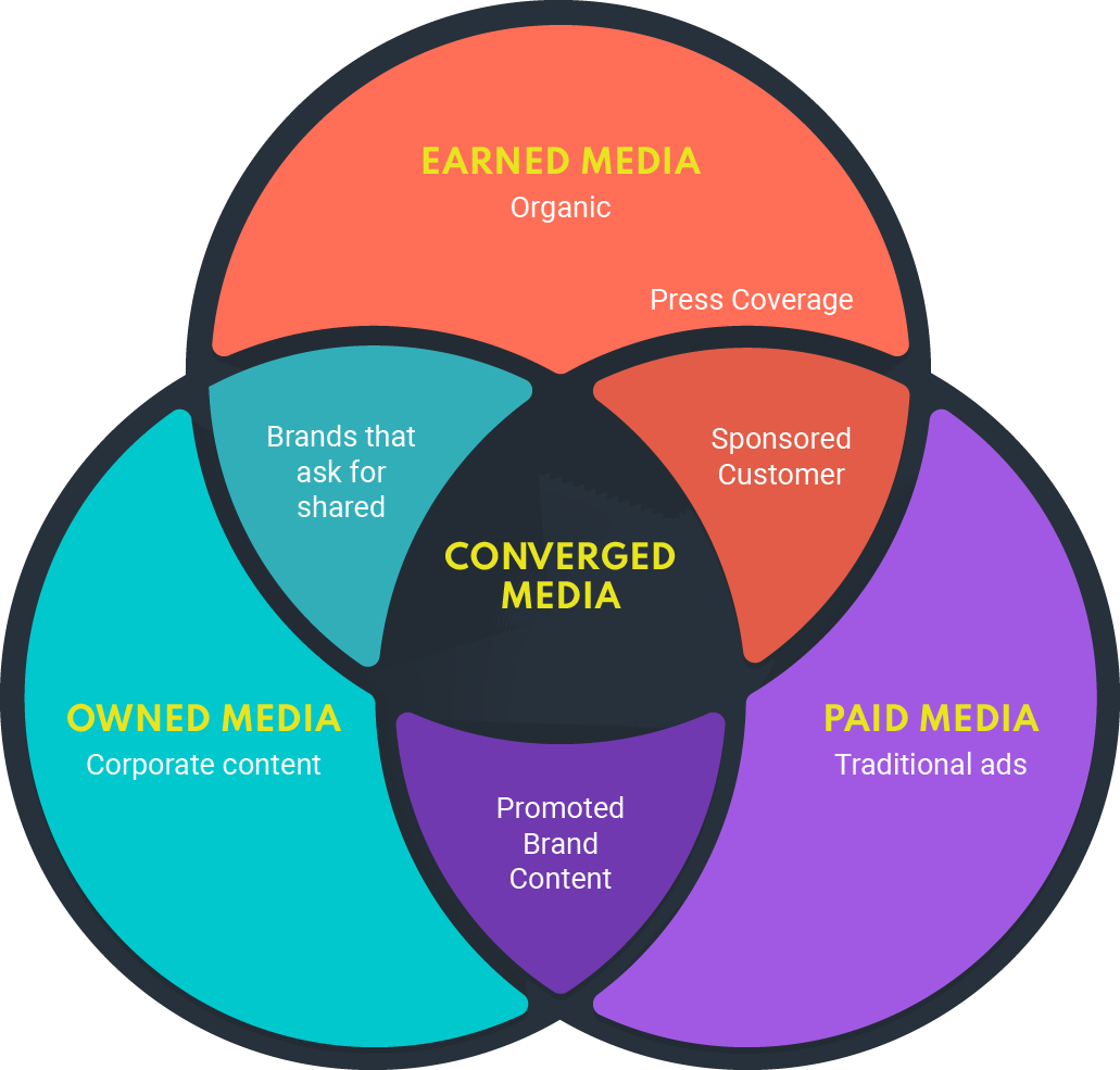 How to promote your content across all types of media | Bucksense